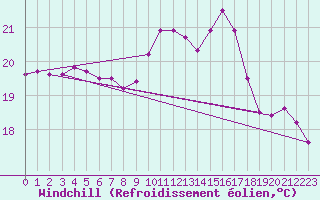 Courbe du refroidissement olien pour Rochefort Saint-Agnant (17)