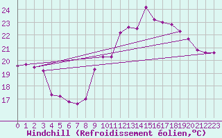 Courbe du refroidissement olien pour Biarritz (64)