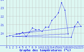 Courbe de tempratures pour Xert / Chert (Esp)