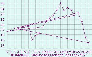 Courbe du refroidissement olien pour Saint-Georges-d