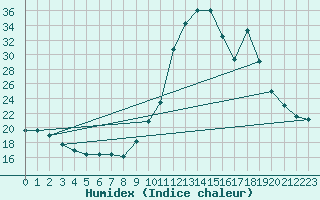 Courbe de l'humidex pour Agde (34)