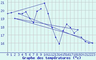 Courbe de tempratures pour Chteau-Chinon (58)