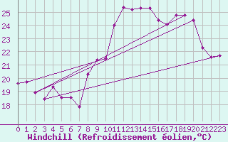 Courbe du refroidissement olien pour Ile du Levant (83)