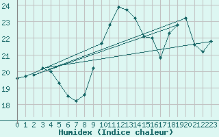 Courbe de l'humidex pour Ploumanac'h (22)