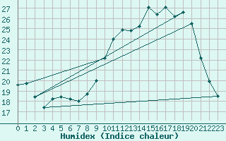 Courbe de l'humidex pour Villarzel (Sw)