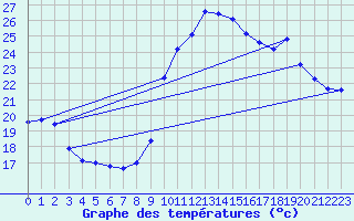 Courbe de tempratures pour Xert / Chert (Esp)
