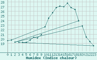 Courbe de l'humidex pour Schiers