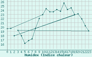 Courbe de l'humidex pour Arles (13)