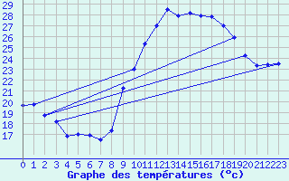 Courbe de tempratures pour Istres (13)