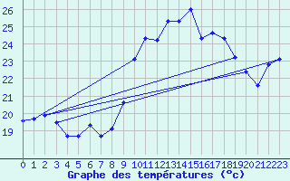 Courbe de tempratures pour Alistro (2B)