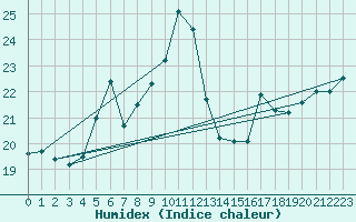 Courbe de l'humidex pour Holmon