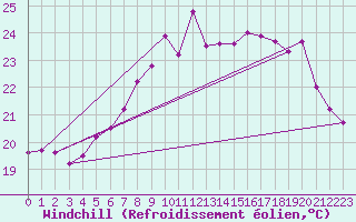Courbe du refroidissement olien pour Cap Corse (2B)
