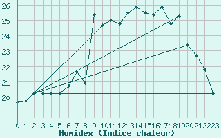 Courbe de l'humidex pour London / Heathrow (UK)