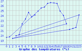 Courbe de tempratures pour Moenichkirchen