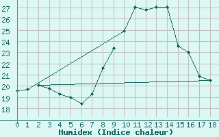 Courbe de l'humidex pour Quevaucamps (Be)