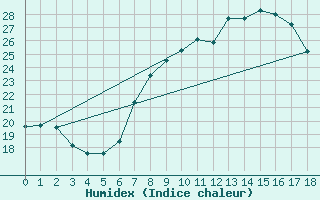Courbe de l'humidex pour Sremska Mitrovica