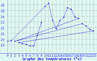 Courbe de tempratures pour Bras (83)