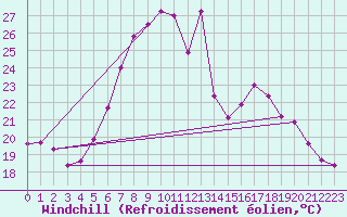 Courbe du refroidissement olien pour Tirgu Jiu
