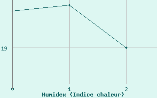 Courbe de l'humidex pour Belin-Bliet - Lugos (33)