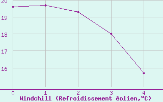 Courbe du refroidissement olien pour High Level, Alta