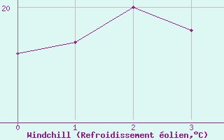 Courbe du refroidissement olien pour Caruaru