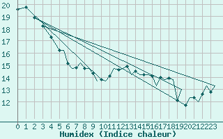 Courbe de l'humidex pour Ibiza (Esp)