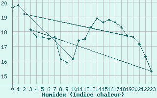 Courbe de l'humidex pour Monts-sur-Guesnes (86)