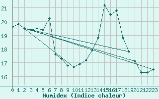 Courbe de l'humidex pour Troyes (10)