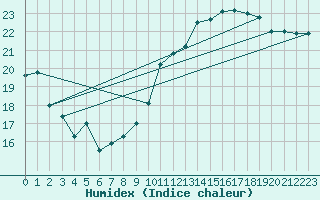 Courbe de l'humidex pour Lige Bierset (Be)