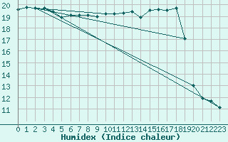 Courbe de l'humidex pour Saint-Mdard-d'Aunis (17)