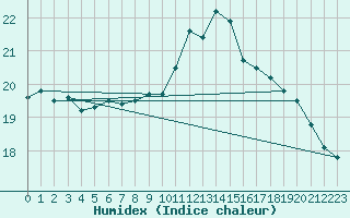 Courbe de l'humidex pour Bridel (Lu)