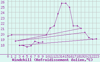 Courbe du refroidissement olien pour Vendme (41)