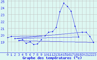Courbe de tempratures pour Montpellier (34)