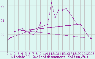 Courbe du refroidissement olien pour Saint-Cyprien (66)