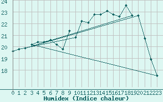 Courbe de l'humidex pour Almenches (61)