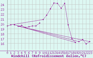 Courbe du refroidissement olien pour Lyon - Bron (69)