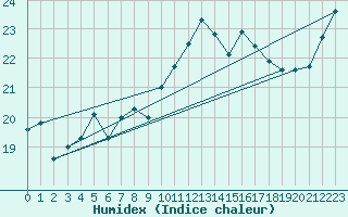 Courbe de l'humidex pour Santander (Esp)