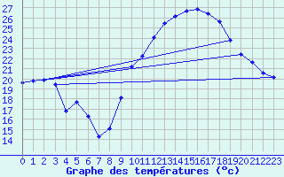 Courbe de tempratures pour Aniane (34)