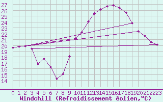 Courbe du refroidissement olien pour Aniane (34)