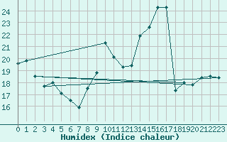 Courbe de l'humidex pour Brion (38)