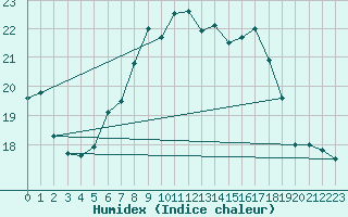 Courbe de l'humidex pour Bremerhaven