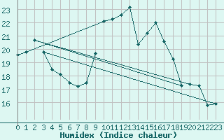 Courbe de l'humidex pour Xert / Chert (Esp)