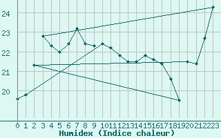 Courbe de l'humidex pour Hirado