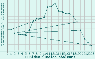 Courbe de l'humidex pour Bad Lippspringe