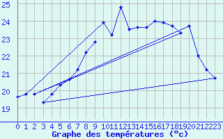 Courbe de tempratures pour Cap Corse (2B)