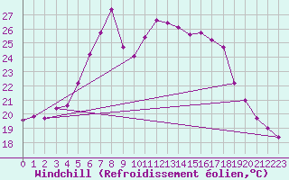Courbe du refroidissement olien pour Wernigerode