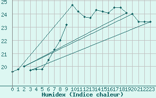 Courbe de l'humidex pour Aigle (Sw)