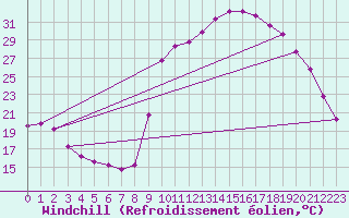 Courbe du refroidissement olien pour Cuxac-Cabards (11)