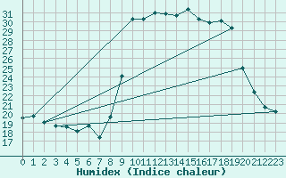 Courbe de l'humidex pour Bastia (2B)