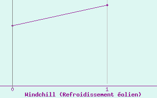 Courbe du refroidissement �olien pour Sandillon (45)